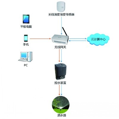 物聯無線澆灌系統 計算機系統服務在環保設備領域的創新實踐